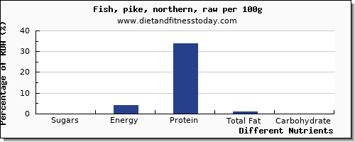 chart to show highest sugars in sugar in pike per 100g